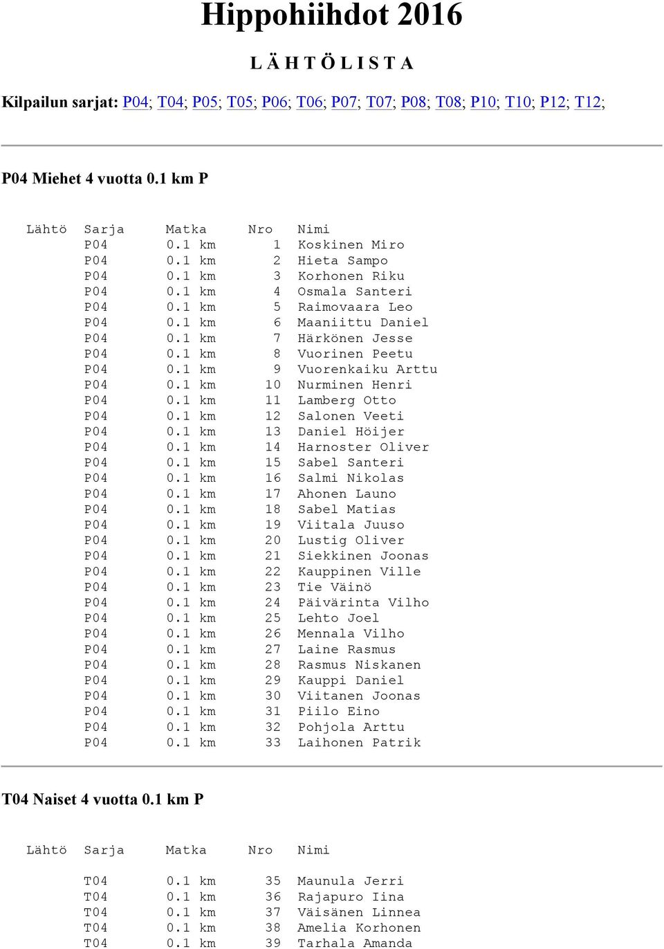 1 km 9 Vuorenkaiku Arttu P04 0.1 km 10 Nurminen Henri P04 0.1 km 11 Lamberg Otto P04 0.1 km 12 Salonen Veeti P04 0.1 km 13 Daniel Höijer P04 0.1 km 14 Harnoster Oliver P04 0.