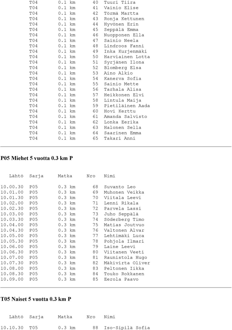 1 km 54 Kanerva Sofia T04 0.1 km 55 Sainio Mette T04 0.1 km 56 Tarhala Alisa T04 0.1 km 57 Heikkonen Elvi T04 0.1 km 58 Lintula Maija T04 0.1 km 59 Pietiläinen Aada T04 0.1 km 60 Hovi Kerttu T04 0.