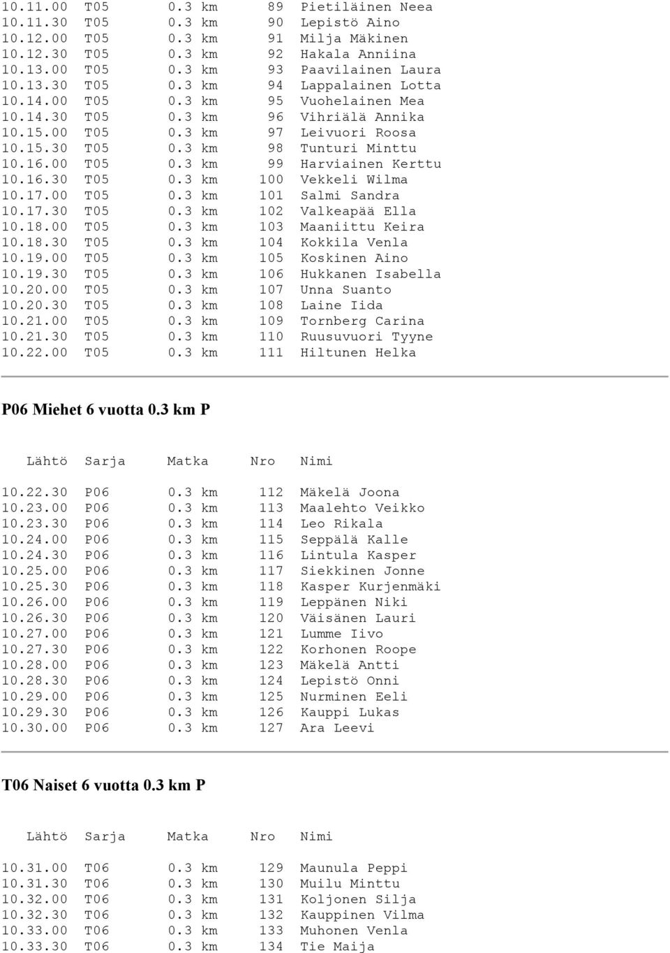 17.00 T05 0.3 km 101 Salmi Sandra 10.17.30 T05 0.3 km 102 Valkeapää Ella 10.18.00 T05 0.3 km 103 Maaniittu Keira 10.18.30 T05 0.3 km 104 Kokkila Venla 10.19.00 T05 0.3 km 105 Koskinen Aino 10.19.30 T05 0.3 km 106 Hukkanen Isabella 10.