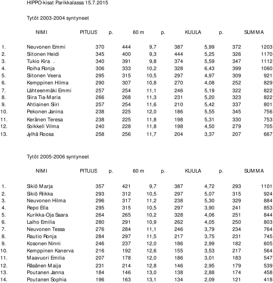 Lähteenmäki Emmi 257 254 11,1 246 5,19 322 822 8. Siira Tia-Maria 266 268 11,3 231 5,20 323 822 9. Ahtiainen Siiri 257 254 11,6 210 5,42 337 801 10. Pekonen Janina 238 225 12,0 186 5,55 345 756 11.