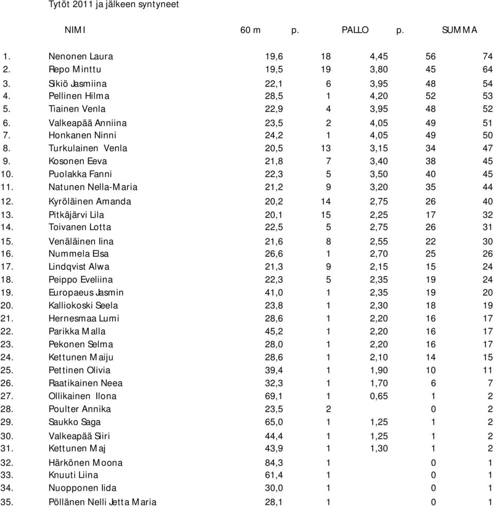 Kosonen Eeva 21,8 7 3,40 38 45 10. Puolakka Fanni 22,3 5 3,50 40 45 11. Natunen Nella-Maria 21,2 9 3,20 35 44 12. Kyröläinen Amanda 20,2 14 2,75 26 40 13. Pitkäjärvi Lila 20,1 15 2,25 17 32 14.