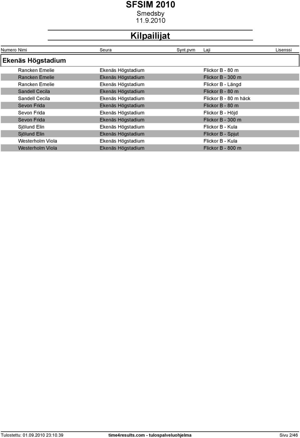 Högstadium Flickor B - Höjd Sevon Frida Ekenäs Högstadium Flickor B - 300 m Sjölund Elin Ekenäs Högstadium Flickor B - Kula Sjölund Elin Ekenäs Högstadium Flickor B - Spjut
