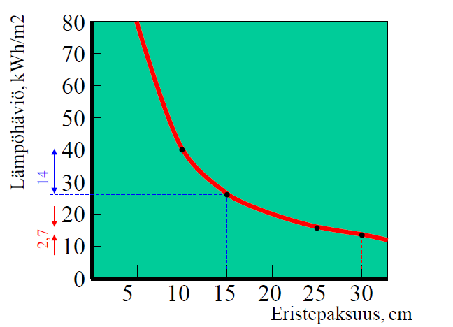 Energiatehokkuus ja ostoenergia - seinän eristepaksuus Lisäeristyksen synnyttämät säästöt pienenevät oleellisesti
