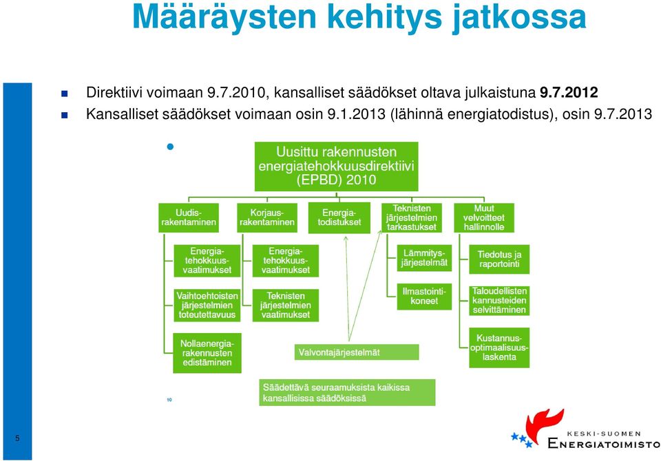 9.7.2012 Kansalliset säädökset voimaan osin 9.1.2013 (lähinnä energiatodistus), osin 9.