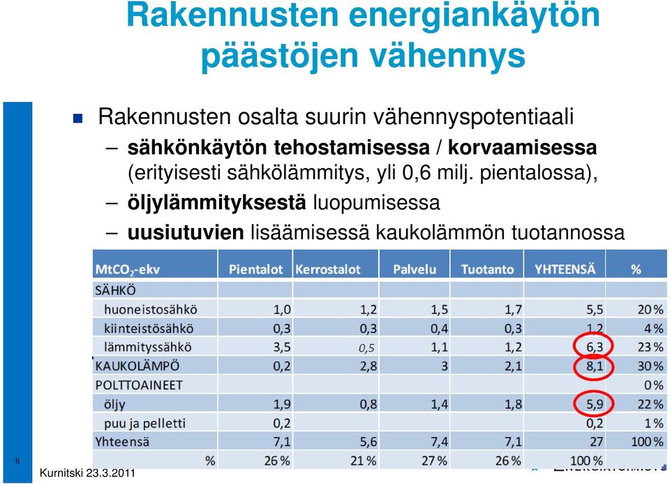 (erityisesti sähkölämmitys, yli 0,6 milj.