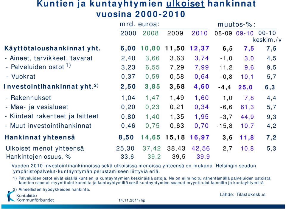 Investointihankinnat yht.