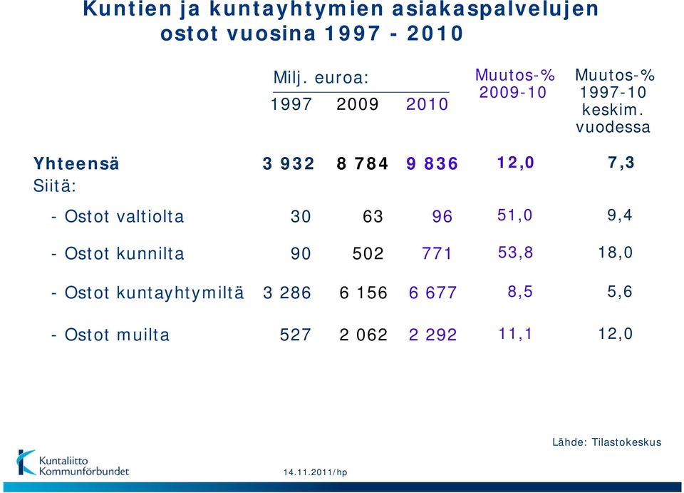 vuodessa Yhteensä 3 932 8 784 9 836 12,0 Siitä: - Ostot valtiolta 30 63 96 51,0 - Ostot kunnilta