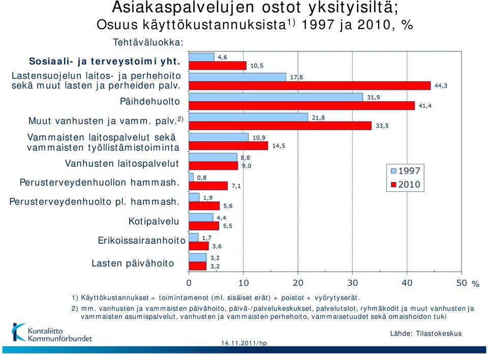 Perusterveydenhuolto pl. hammash. Kotipalvelu Erikoissairaanhoito Lasten päivähoito 1) Käyttökustannukset = toimintamenot (ml. sisäiset erät) + poistot + vyörytyserät. 2) mm.