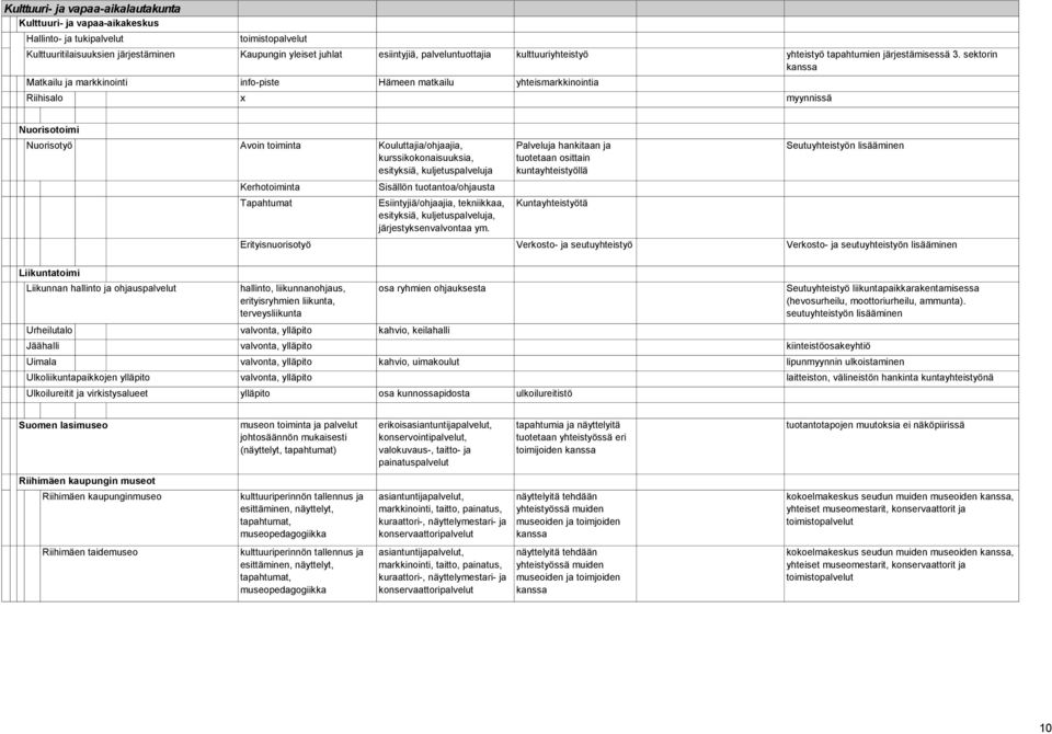 sektorin kanssa Matkailu ja markkinointi info-piste Hämeen matkailu yhteismarkkinointia Riihisalo x myynnissä Nuorisotoimi Nuorisotyö Avoin toiminta Kouluttajia/ohjaajia, kurssikokonaisuuksia,