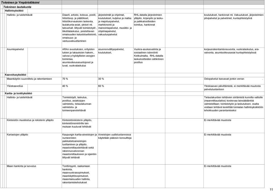 liittyvät toimistotyöt, liiketilalaskutus, poistettavan omaisuuden kalustoluettelointi, omaisuus- ja vastuuvakuuttaminen järjestelmät ja ohjelmat, koulutukset, kuljetus ja matka ja majoituspalvelut,