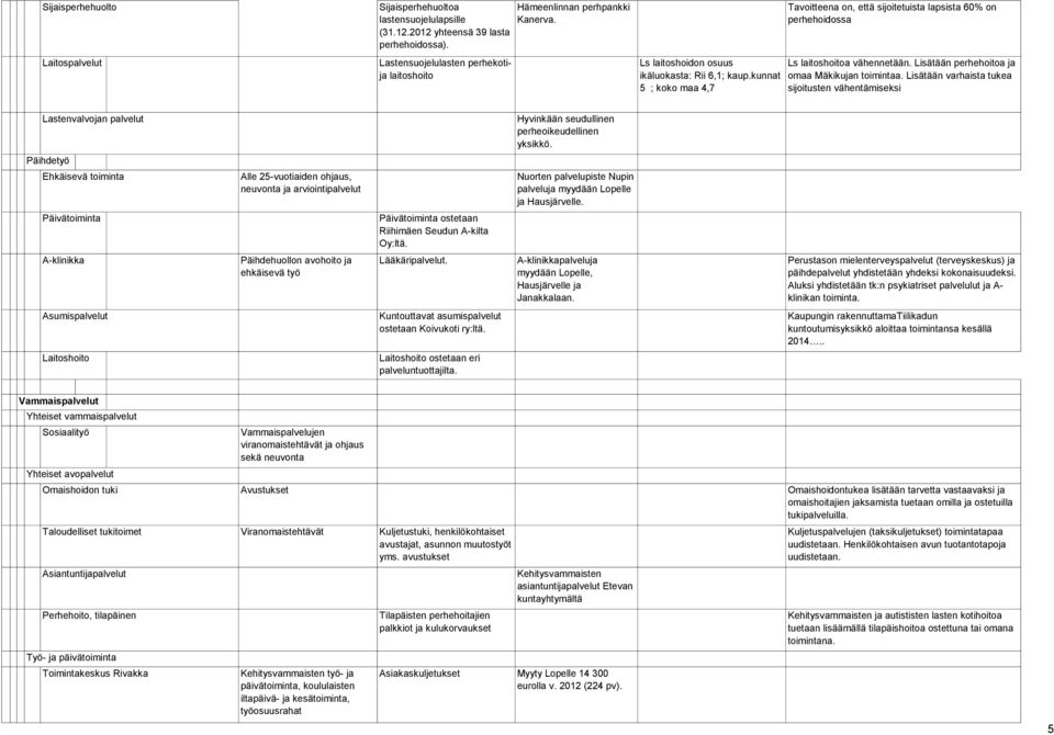 Lisätään perhehoitoa ja omaa Mäkikujan toimintaa. Lisätään varhaista tukea sijoitusten vähentämiseksi Lastenvalvojan palvelut Hyvinkään seudullinen perheoikeudellinen yksikkö.