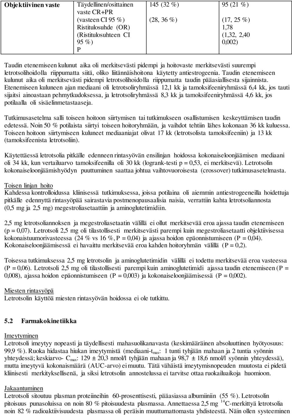 Taudin etenemiseen kulunut aika oli merkitsevästi pidempi letrotsolihoidolla riippumatta taudin pääasiallisesta sijainnista.