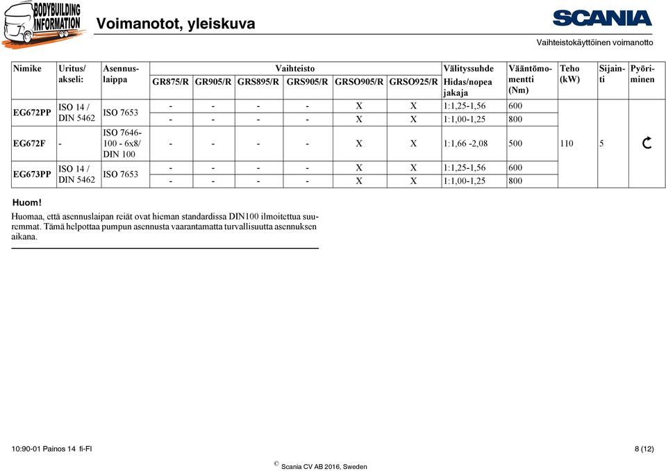 Vääntömomentti GR875/R GR905/R GRS895/R GRS905/R GRSO905/R GRSO925/R Hidas/nopea jakaja (Nm) Huomaa, että asennuslaipan reiät ovat hieman