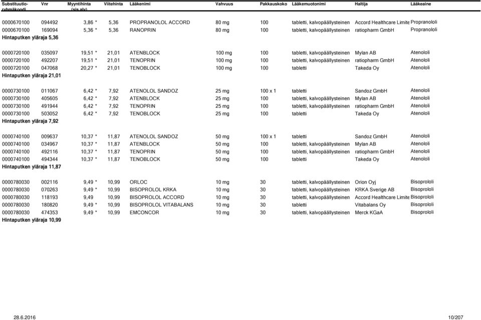 21,01 TENOPRIN 100 mg 100 tabletti, kalvopäällysteinen ratiopharm GmbH Atenololi 0000720100 047068 20,27 * 21,01 TENOBLOCK 100 mg 100 tabletti Takeda Oy Atenololi Hintaputken yläraja 21,01 0000730100