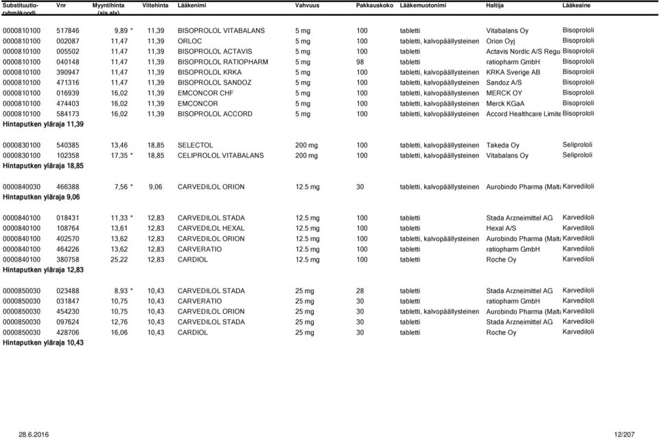 Bisoprololi 0000810100 390947 11,47 11,39 BISOPROLOL KRKA 5 mg 100 tabletti, kalvopäällysteinen KRKA Sverige AB Bisoprololi 0000810100 471316 11,47 11,39 BISOPROLOL SANDOZ 5 mg 100 tabletti,