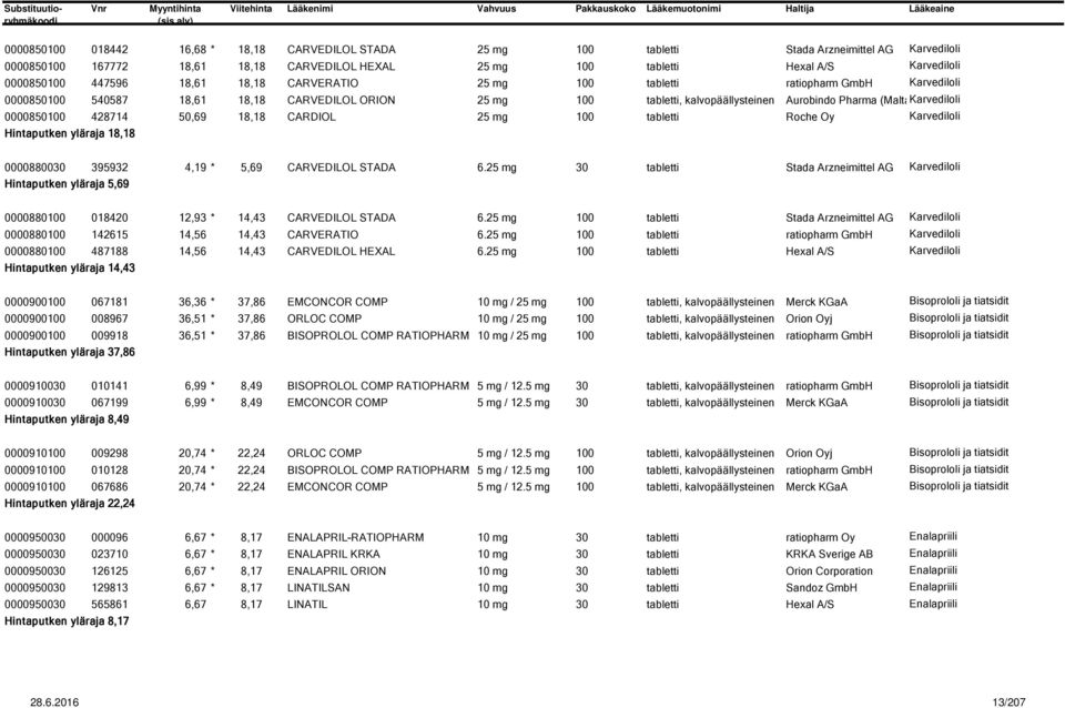 (MaltaKarvediloli 0000850100 428714 50,69 18,18 CARDIOL 25 mg 100 tabletti Roche Oy Karvediloli Hintaputken yläraja 18,18 0000880030 395932 4,19 * 5,69 CARVEDILOL STADA 6.