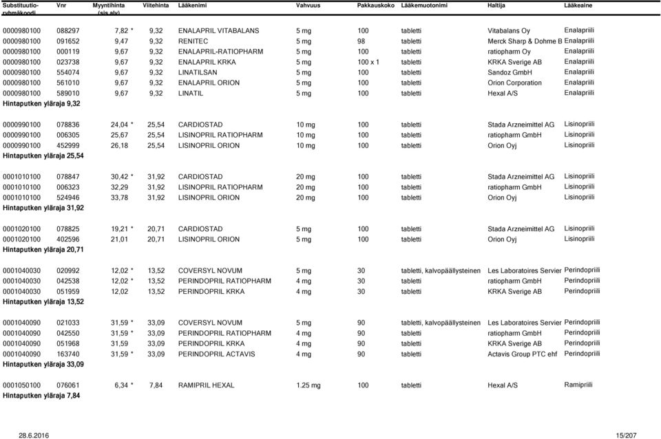 LINATILSAN 5 mg 100 tabletti Sandoz GmbH Enalapriili 0000980100 561010 9,67 9,32 ENALAPRIL ORION 5 mg 100 tabletti Orion Corporation Enalapriili 0000980100 589010 9,67 9,32 LINATIL 5 mg 100 tabletti