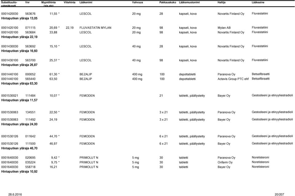 Finland Oy Fluvastatiini Hintaputken yläraja 16,60 0001430100 563700 25,37 * LESCOL 40 mg 98 kapseli, kova Novartis Finland Oy Fluvastatiini Hintaputken yläraja 26,87 0001440100 000052 61,30 *