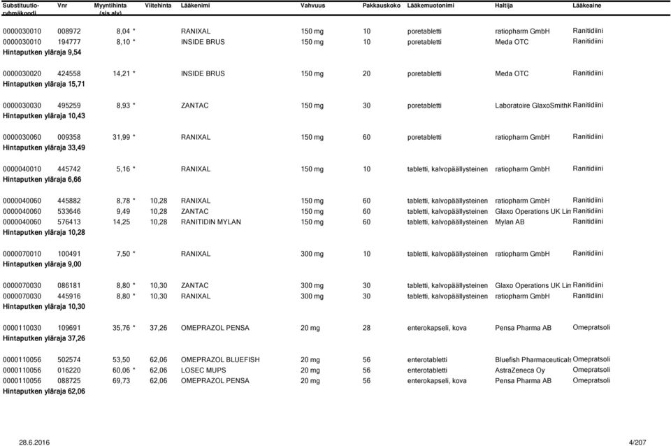 Hintaputken yläraja 10,43 0000030060 009358 31,99 * RANIXAL 150 mg 60 poretabletti ratiopharm GmbH Ranitidiini Hintaputken yläraja 33,49 0000040010 445742 5,16 * RANIXAL 150 mg 10 tabletti,