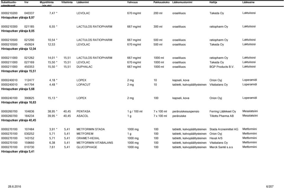 Takeda Oy Laktuloosi Hintaputken yläraja 12,04 0000211000 021262 14,01 * 15,51 LACTULOS RATIOPHARM 667 mg/ml 1000 ml oraaliliuos ratiopharm Oy Laktuloosi 0000211000 027169 15,50 * 15,51 LEVOLAC 670