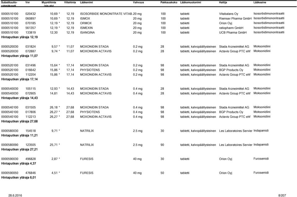 Isosorbidimononitraatti 0000510100 133819 12,30 12,19 ISANGINA 20 mg 100 tabletti UCB Pharma GmbH Isosorbidimononitraatti Hintaputken yläraja 12,19 0000520030 031824 9,57 * 11,07 MOXONIDIN STADA 0.