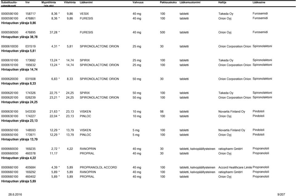 Hintaputken yläraja 5,81 0000610100 173682 13,24 * 14,74 SPIRIX 25 mg 100 tabletti Takeda Oy Spironolaktoni 0000610100 195632 13,24 * 14,74 SPIRONOLACTONE ORION 25 mg 100 tabletti Orion Corporation