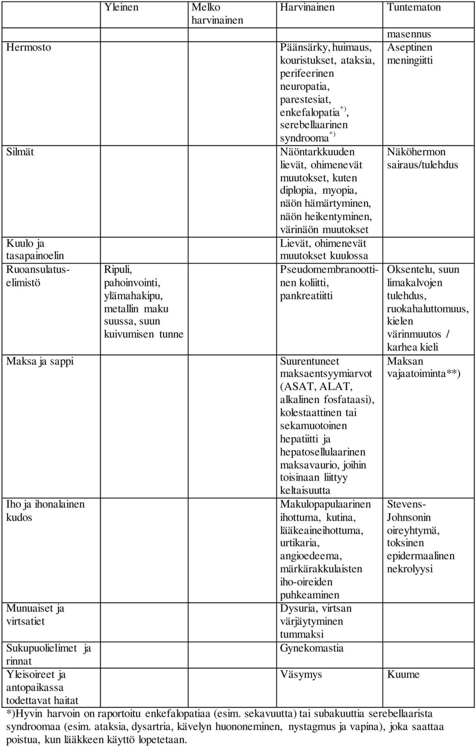 ohimenevät muutokset, kuten diplopia, myopia, näön hämärtyminen, näön heikentyminen, värinäön muutokset Lievät, ohimenevät muutokset kuulossa Pseudomembranoottinen koliitti, pankreatiitti