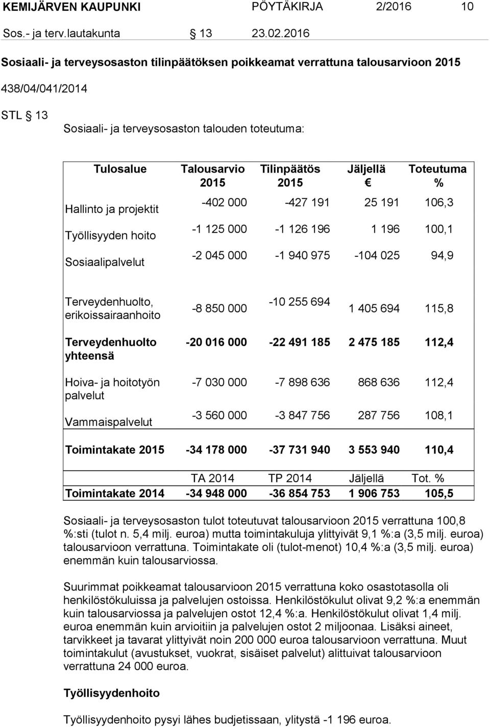 Työllisyyden hoito Sosiaalipalvelut Talousarvio 2015 Tilinpäätös 2015 Jäljellä Toteutuma % -402 000-427 191 25 191 106,3-1 125 000-1 126 196 1 196 100,1-2 045 000-1 940 975-104 025 94,9