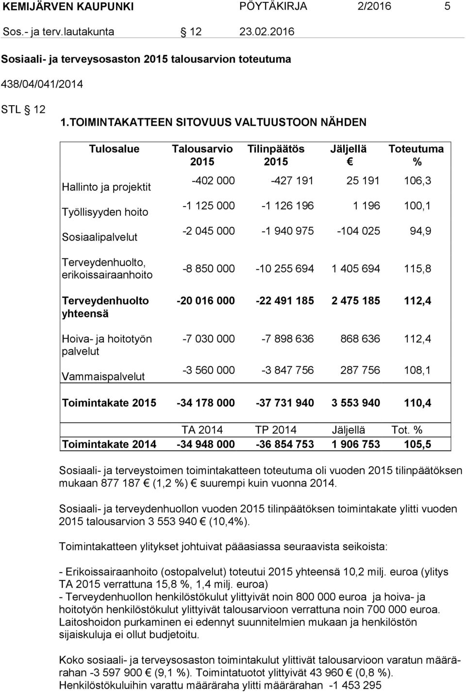 palvelut Vammaispalvelut Talousarvio 2015 Tilinpäätös 2015 Jäljellä Toteutuma % -402 000-427 191 25 191 106,3-1 125 000-1 126 196 1 196 100,1-2 045 000-1 940 975-104 025 94,9-8 850 000-10 255 694 1