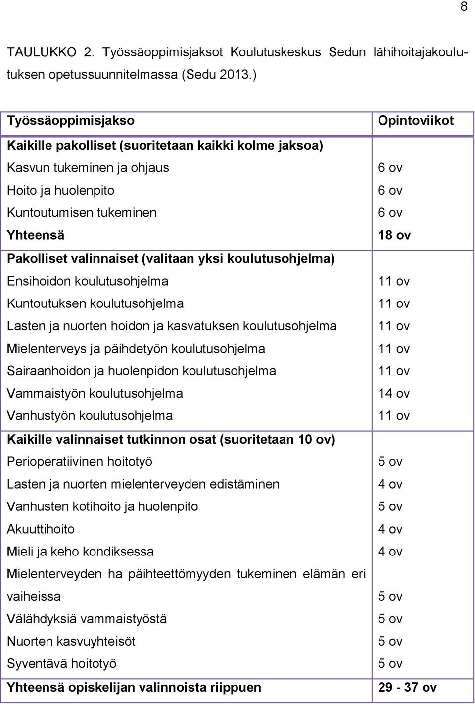 koulutusohjelma) Ensihoidon koulutusohjelma Kuntoutuksen koulutusohjelma Lasten ja nuorten hoidon ja kasvatuksen koulutusohjelma Mielenterveys ja päihdetyön koulutusohjelma Sairaanhoidon ja