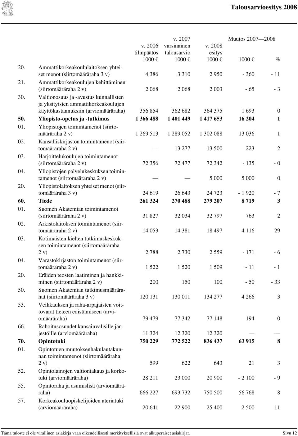 Valtionosuus ja -avustus kunnallisten ja yksityisten ammattikorkeakoulujen käyttökustannuksiin (arviomääräraha) 356 854 362 682 364 375 1 693 5.