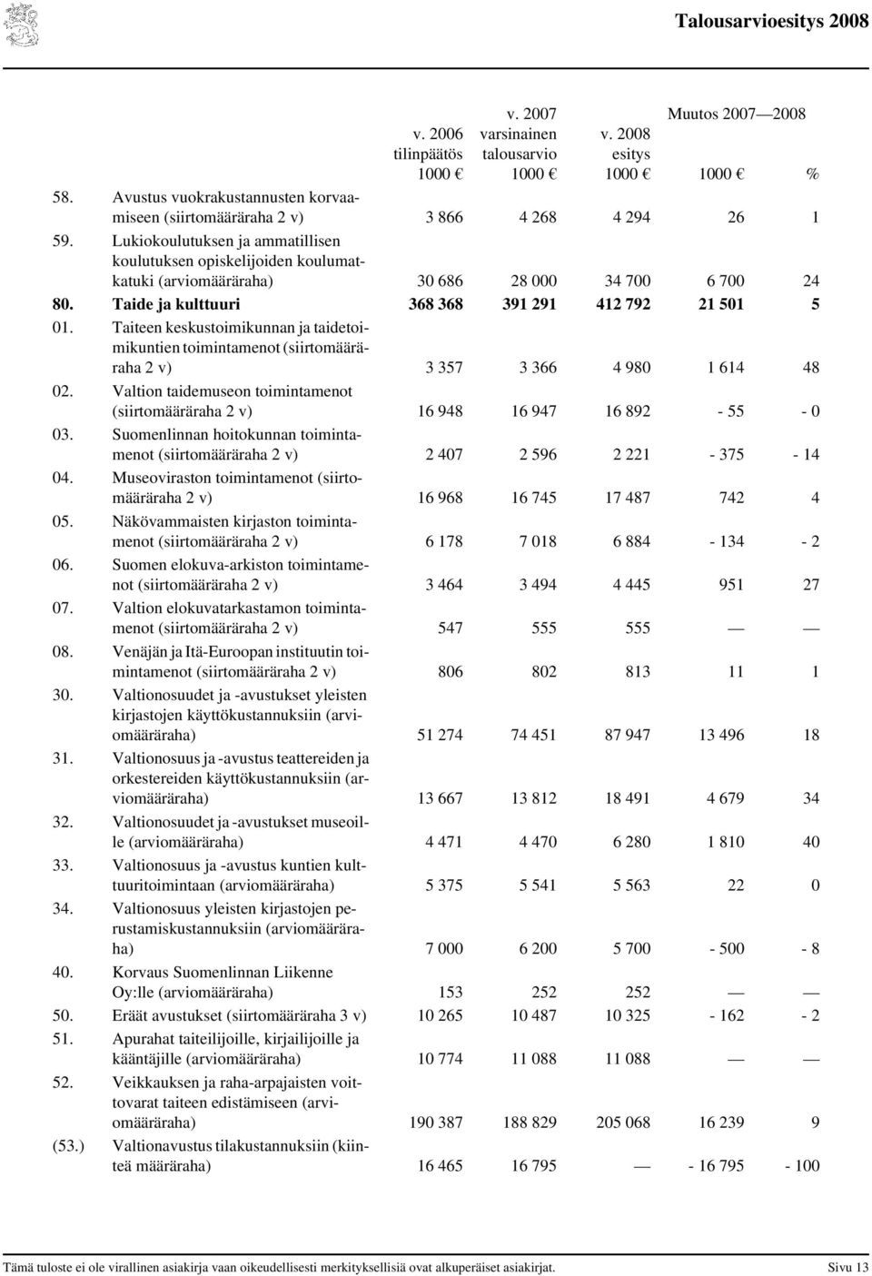 Taiteen keskustoimikunnan ja taidetoimikuntien toimintamenot (siirtomääräraha 2 v) 3 357 3 366 4 98 1 614 48 2. Valtion taidemuseon toimintamenot (siirtomääräraha 2 v) 16 948 16 947 16 892-55 - 3.