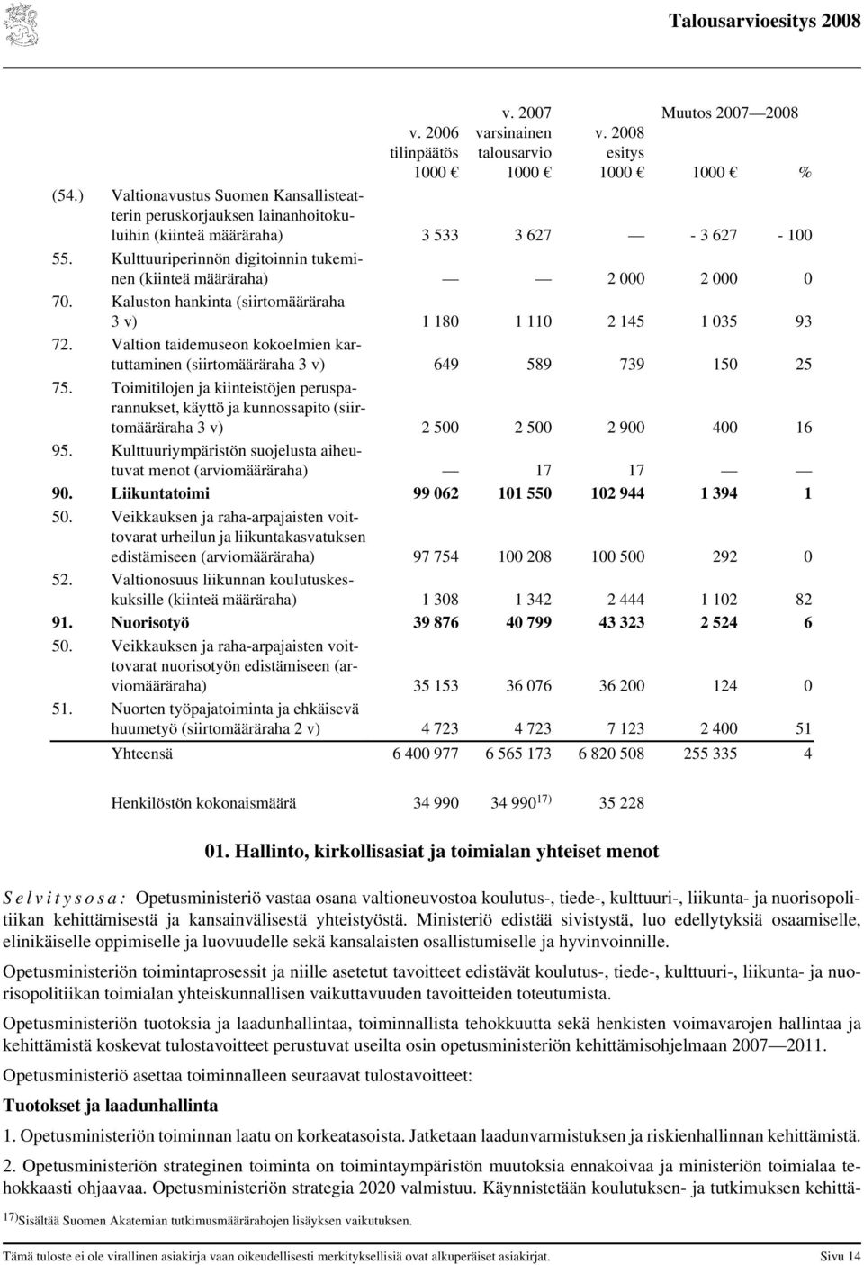 Kaluston hankinta (siirtomääräraha 3 v) 1 18 1 11 2 145 1 35 93 72. Valtion taidemuseon kokoelmien kartuttaminen (siirtomääräraha 3 v) 649 589 739 15 25 75.