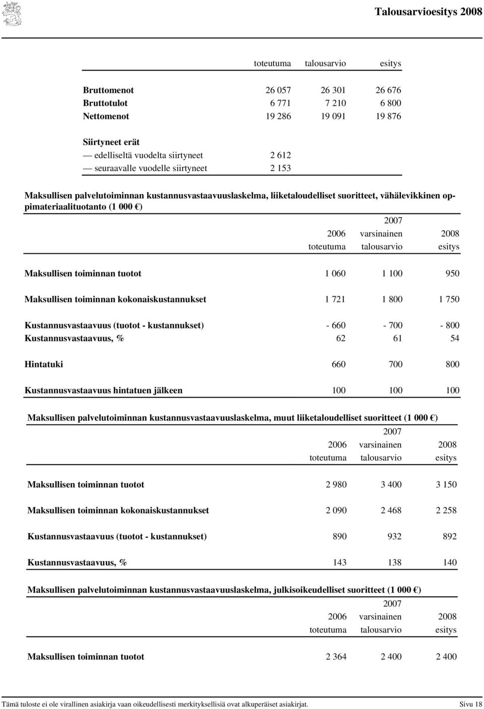 Maksullisen toiminnan tuotot 1 6 1 1 95 Maksullisen toiminnan kokonaiskustannukset 1 721 1 8 1 75 Kustannusvastaavuus (tuotot - kustannukset) - 66-7 - 8 Kustannusvastaavuus, % 62 61 54 Hintatuki 66 7