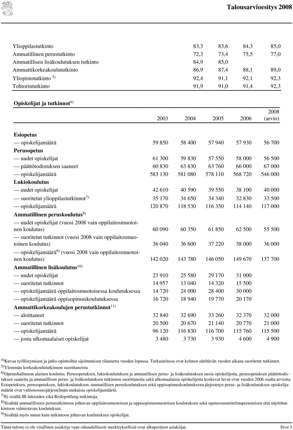 83 57 55 58 56 5 päättötodistuksen saaneet 6 83 63 83 63 76 66 67 opiskelijamäärä 583 13 581 8 578 11 568 72 546 Lukiokoulutus uudet opiskelijat 42 61 4 59 39 55 38 1 4 suoritetut ylioppilastutkinnot