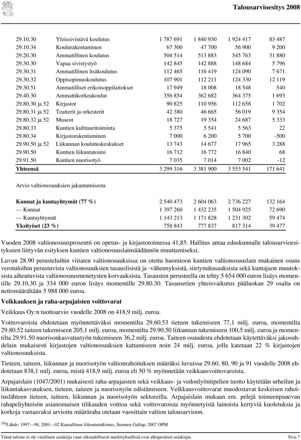 8.3 ja 52 Kirjastot 9 825 11 956 112 658 1 72 29.8.31 ja 52 Teatterit ja orkesterit 42 38 46 665 56 19 9 354 29.8.32 ja 52 Museot 18 727 19 354 24 687 5 333 29.8.33 Kuntien kulttuuritoiminta 5 375 5 541 5 563 22 29.