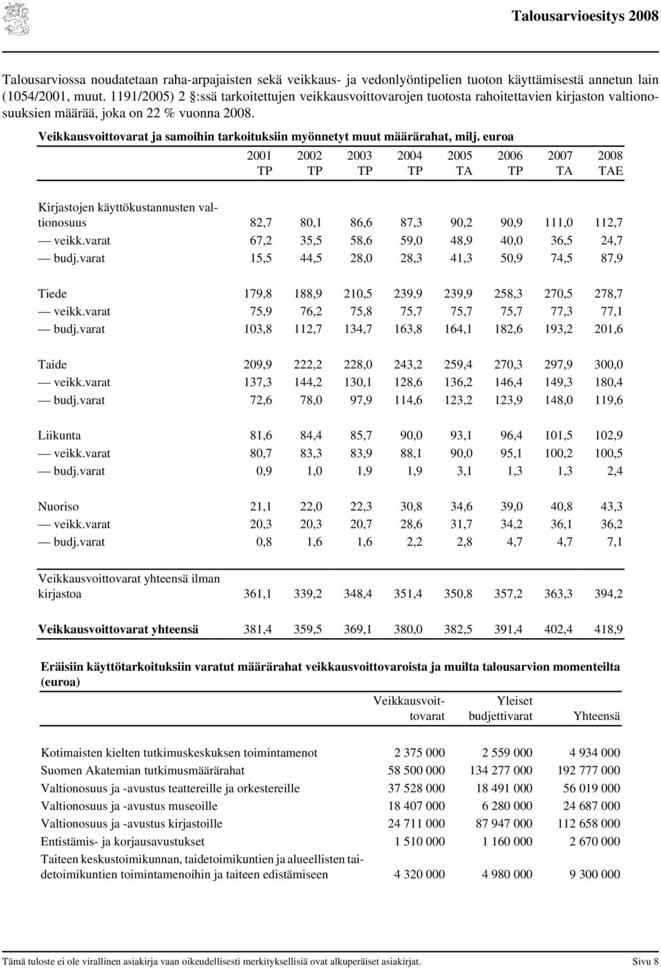 Veikkausvoittovarat ja samoihin tarkoituksiin myönnetyt muut määrärahat, milj.