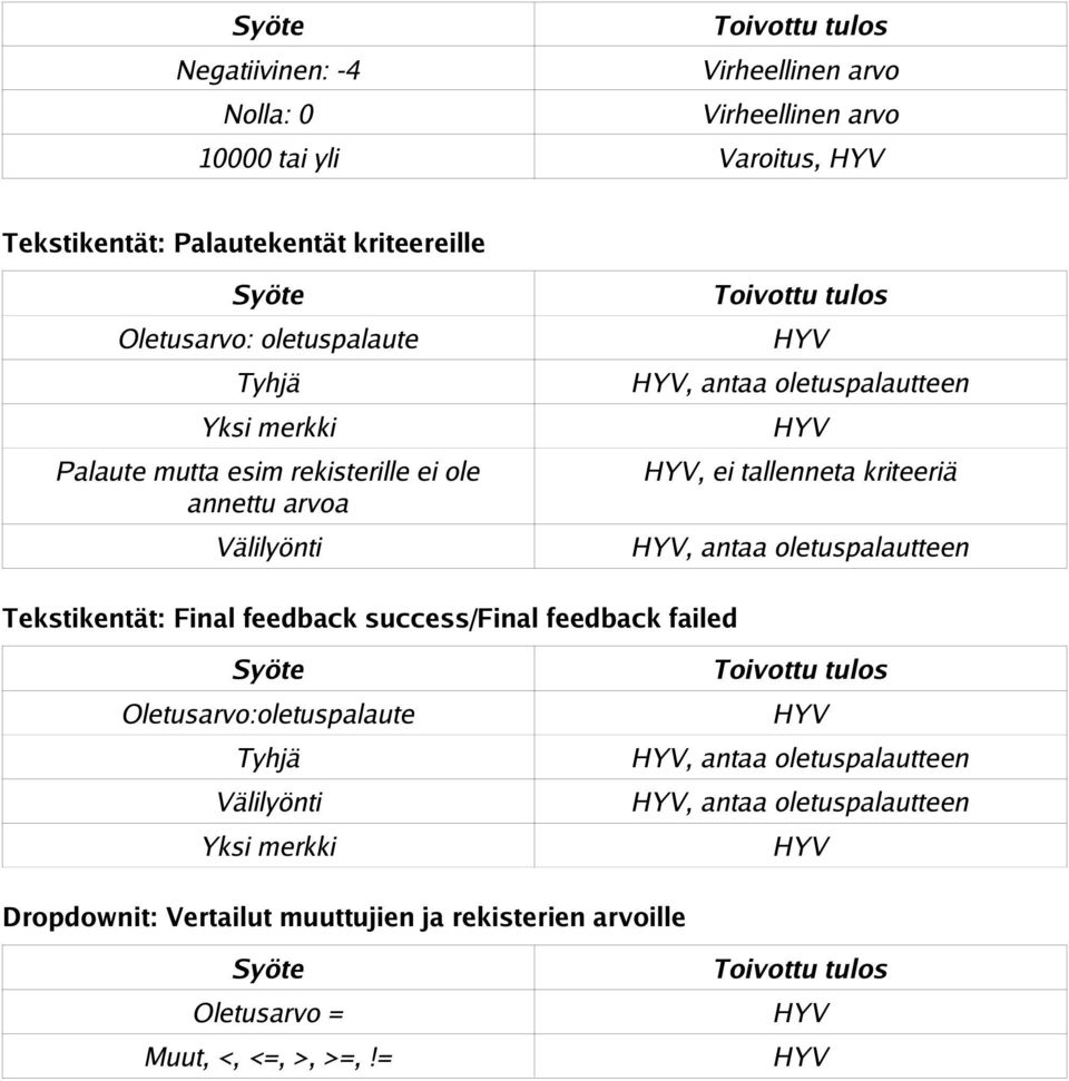 kriteeriä, antaa oletuspalautteen Tekstikentät: Final feedback success/final feedback failed Oletusarvo:oletuspalaute Tyhjä Välilyönti Yksi