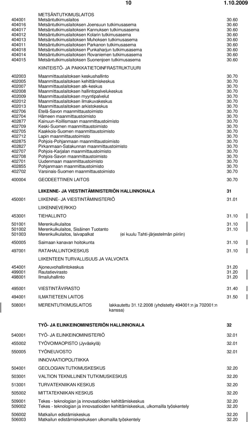 60 404018 Metsäntutkimuslaitoksen Punkaharjun tutkimusasema 30.60 404014 Metsäntutkimuslaitoksen Rovaniemen tutkimusasema 30.60 404015 Metsäntutkimuslaitoksen Suonenjoen tutkimusasema 30.