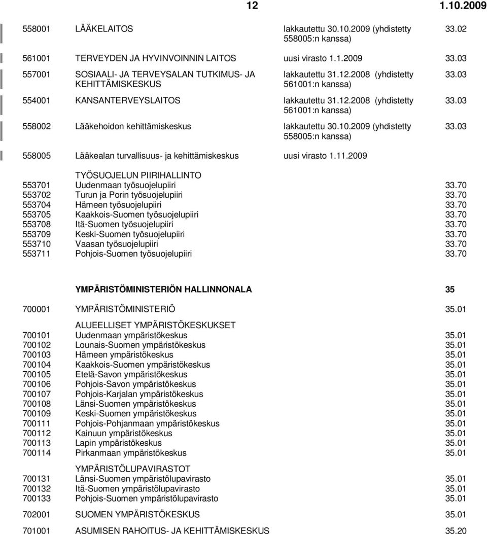 10.2009 (yhdistetty 558005:n kanssa) 33.03 33.03 33.03 558005 Lääkealan turvallisuus- ja kehittämiskeskus uusi virasto 1.11.2009 TYÖSUOJELUN PIIRIHALLINTO 553701 Uudenmaan työsuojelupiiri 33.