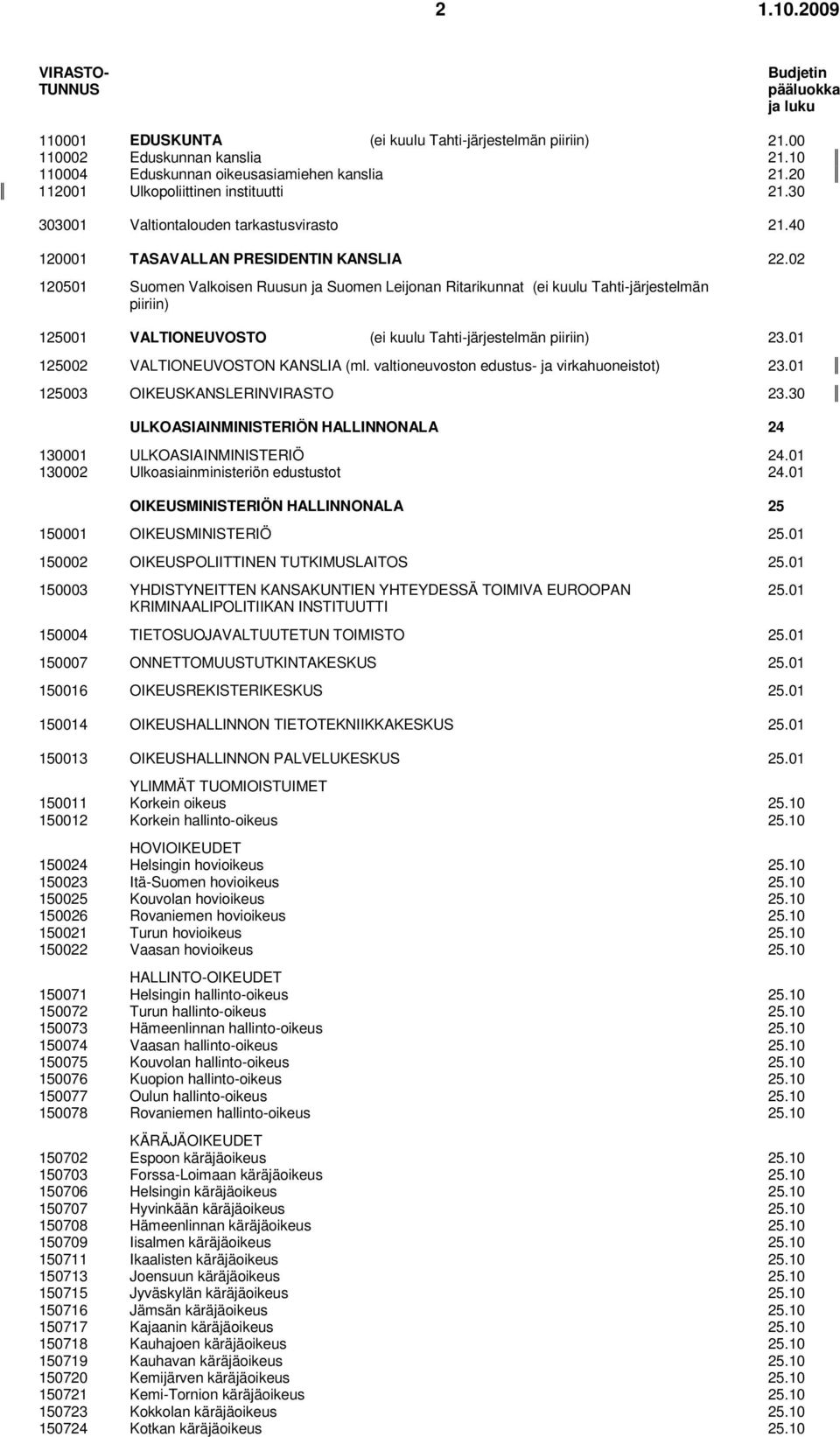 02 120501 Suomen Valkoisen Ruusun ja Suomen Leijonan Ritarikunnat (ei kuulu Tahti-järjestelmän piiriin) 125001 VALTIONEUVOSTO (ei kuulu Tahti-järjestelmän piiriin) 23.