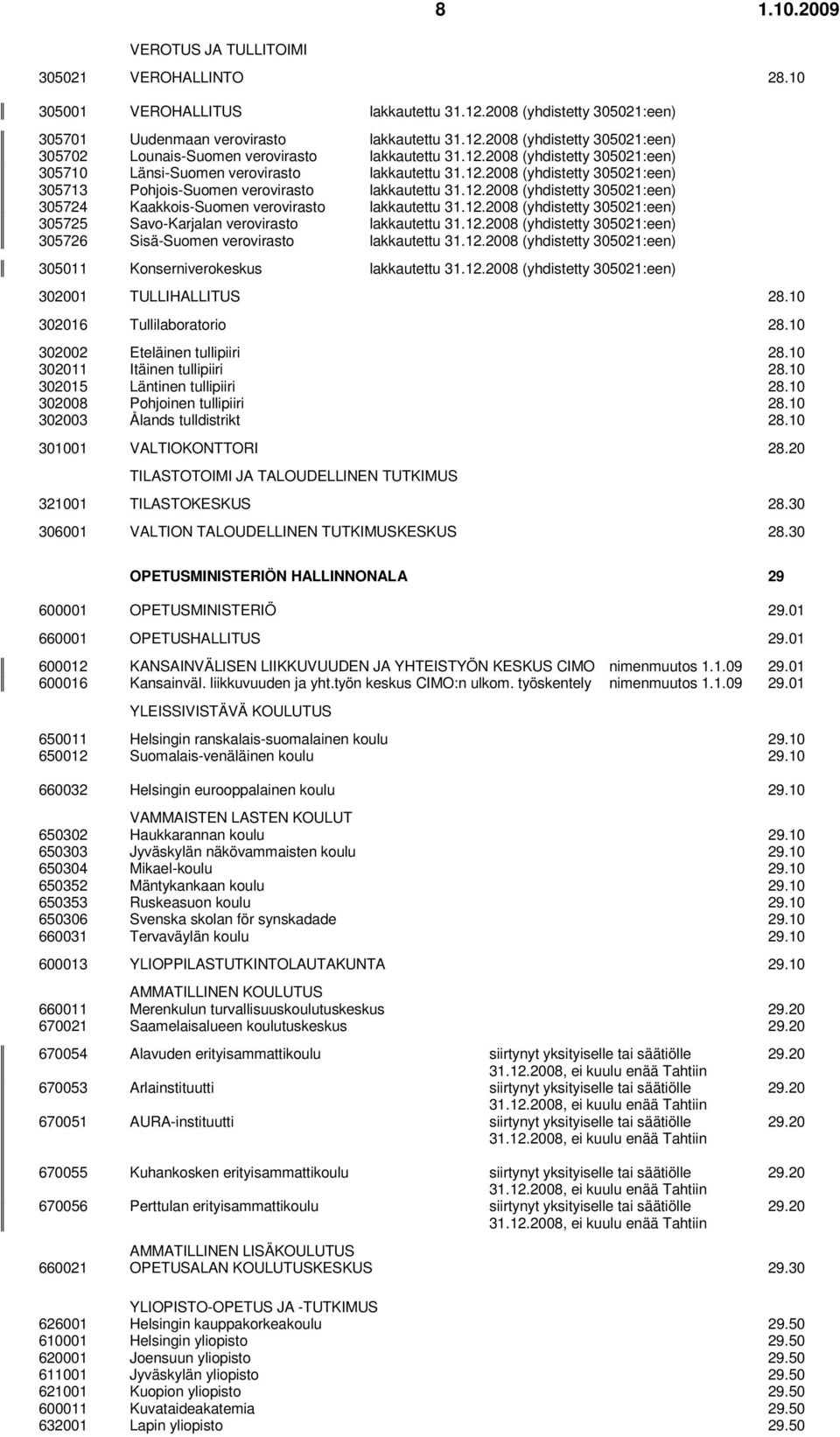 12.2008 (yhdistetty 305021:een) 305725 Savo-Karjalan verovirasto lakkautettu 31.12.2008 (yhdistetty 305021:een) 305726 Sisä-Suomen verovirasto lakkautettu 31.12.2008 (yhdistetty 305021:een) 305011 Konserniverokeskus lakkautettu 31.