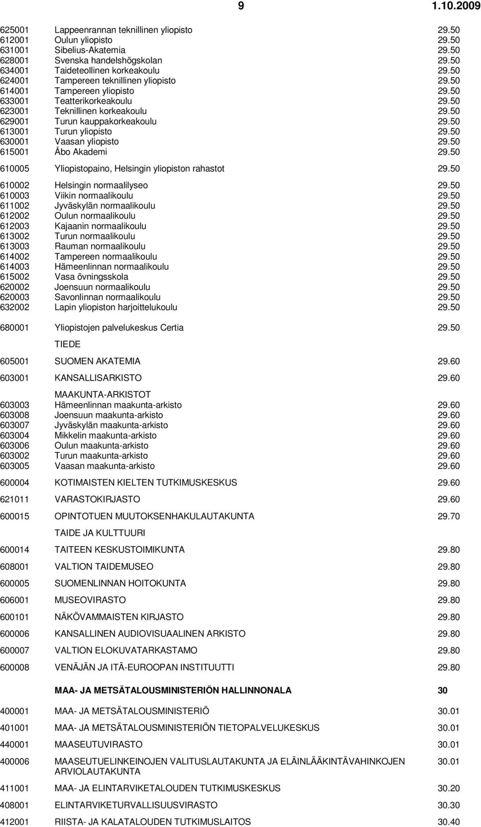 50 613001 Turun yliopisto 29.50 630001 Vaasan yliopisto 29.50 615001 Åbo Akademi 29.50 610005 Yliopistopaino, Helsingin yliopiston rahastot 29.50 610002 Helsingin normaalilyseo 29.