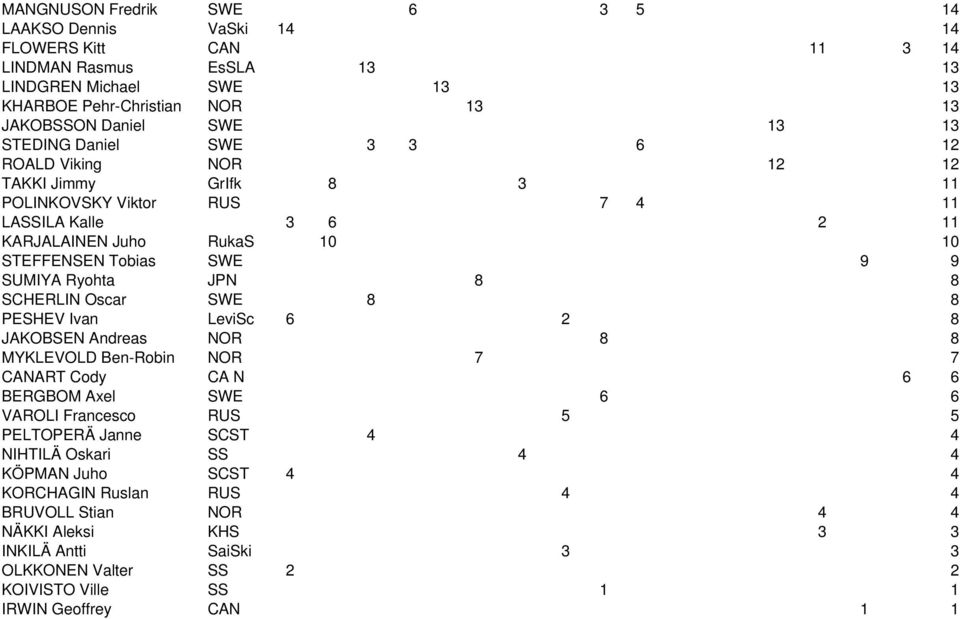 JPN 8 8 SCHERLIN Oscar SWE 8 8 PESHEV Ivan LeviSc 6 2 8 JAKOBSEN Andreas NOR 8 8 MYKLEVOLD Ben-Robin NOR 7 7 CANART Cody CA N 6 6 BERGBOM Axel SWE 6 6 VAROLI Francesco RUS 5 5 PELTOPERÄ Janne SCST 4