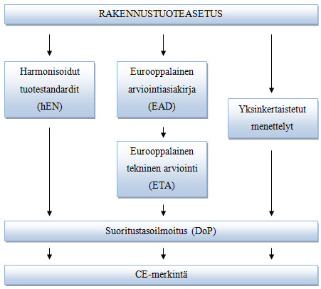 14 KUVA 1. Rakennustuotteen CE-merkinnän järjestelmä (Kirsi Martinkauppi 2012, muokattu).