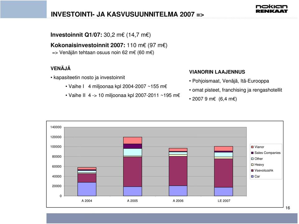 miljoonaa kpl 2007-2011 ~195 m VIANORIN LAAJENNUS Pohjoismaat, Venäjä, Itä-Eurooppa omat pisteet, franchising ja rengashotellit 2007 9