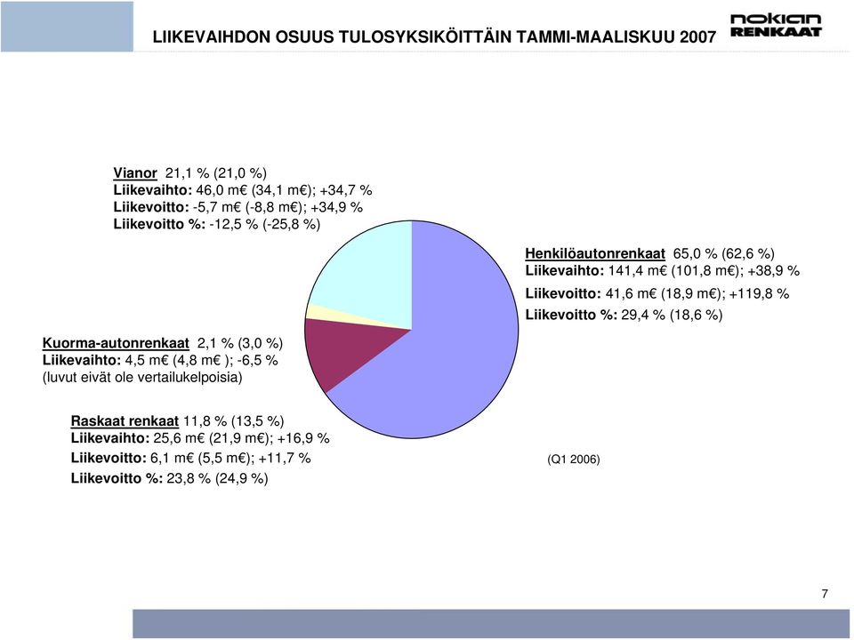 vertailukelpoisia) Henkilöautonrenkaat 65,0 % (62,6 %) Liikevaihto: 141,4 m (101,8 m ); +38,9 % Liikevoitto: 41,6 m (18,9 m ); +119,8 % Liikevoitto