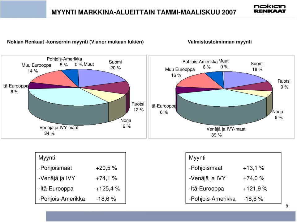 IVY-maat 34 % Norja 9 % Ruotsi 12 % Itä-Eurooppa 6 % Venäjä ja IVY-maat 39 % Norja 6 % Myynti -Pohjoismaat +20,5 % -Venäjä ja IVY +74,1 %