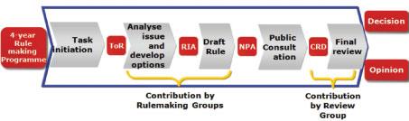 NPA 2015-20 https://easa.europa.eu/document- library/notices-of-proposed-amendment/npa- 2015-20 The deadline for submission of comments was 29 February 2016.