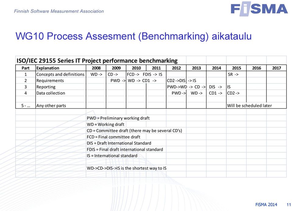 WD -> CD1 -> CD2 -> 5 - Any other parts Will be scheduled later PWD = Preliminary working draft WD = Working draft CD = Committee draft (there may be several CD's) FCD = Final